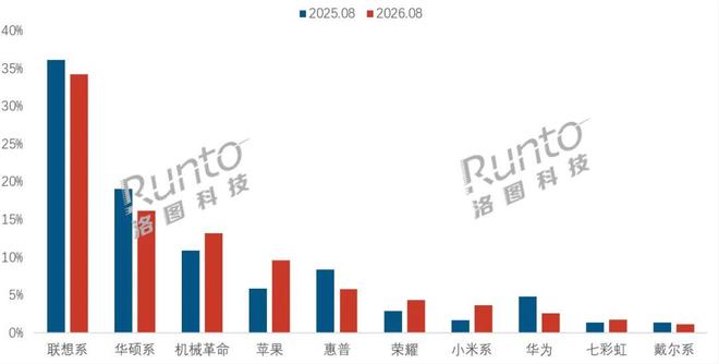 洛图科技:2026年8月中国笔记本电脑线上市场销量同比下降20.8%