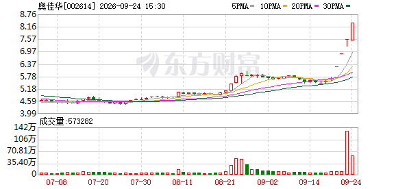 4连板奥佳华:股东协议转让补充协议签署