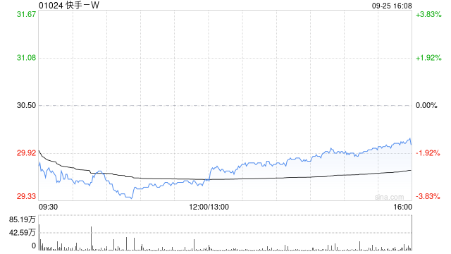 快手-W于9月25日斥资1499.97万港元回购50.3万股
