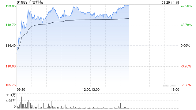 PCB概念股早盘涨幅居前 广合科技涨超5%胜宏科技涨超4%