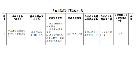 建设银行攀枝花分行被罚55.57万元:违反账户管理规定等