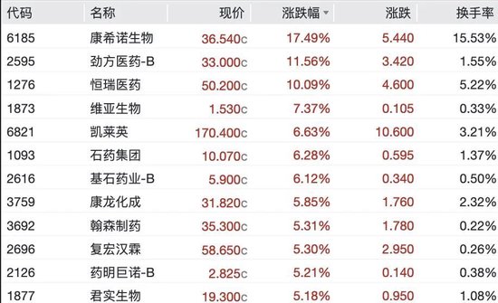 港股生物医药股爆发，3600亿港元龙头飙涨10%	，半导体大跌，天数智芯跌超9%，兆易创新跌超3%
