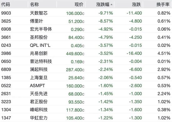 港股生物医药股爆发，3600亿港元龙头飙涨10%	，半导体大跌，天数智芯跌超9%，兆易创新跌超3%