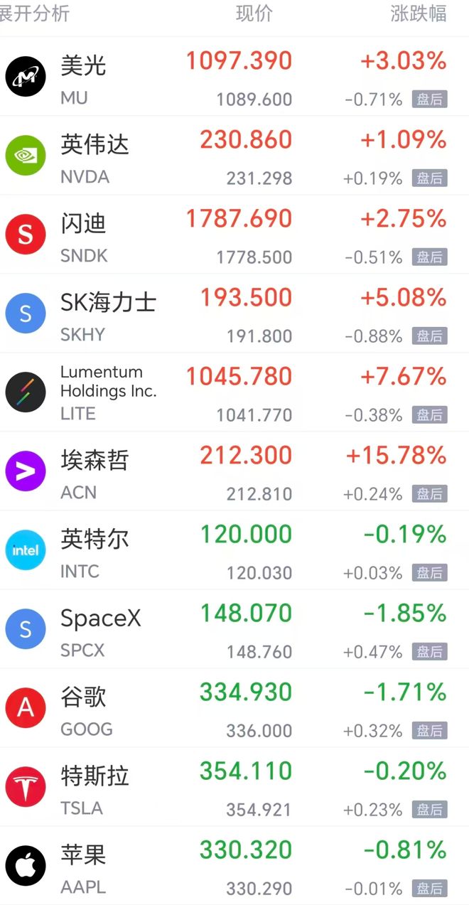 国际油价狂飙超6%，美股光通信	、芯片股大涨	，SK海力士涨超5%，也门胡塞武装称24小时内遭沙特空袭47次