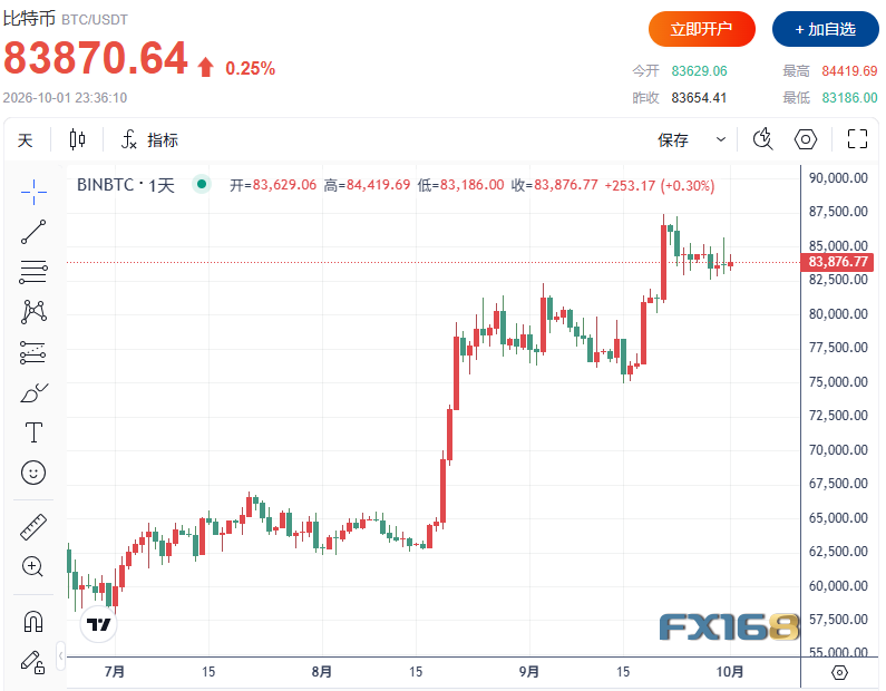 比特币三季度狂飙40%!牛市真的回来了?黑客却已卷走12.6亿美元