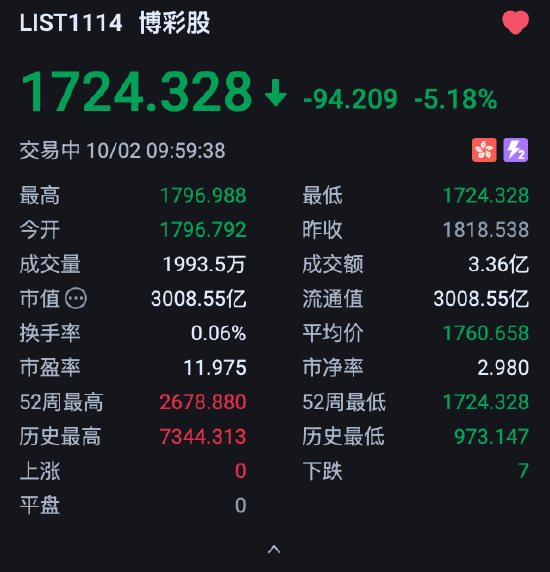港股博彩股下挫，银河娱乐跌超6%	，澳门博彩收入连续4个月下跌