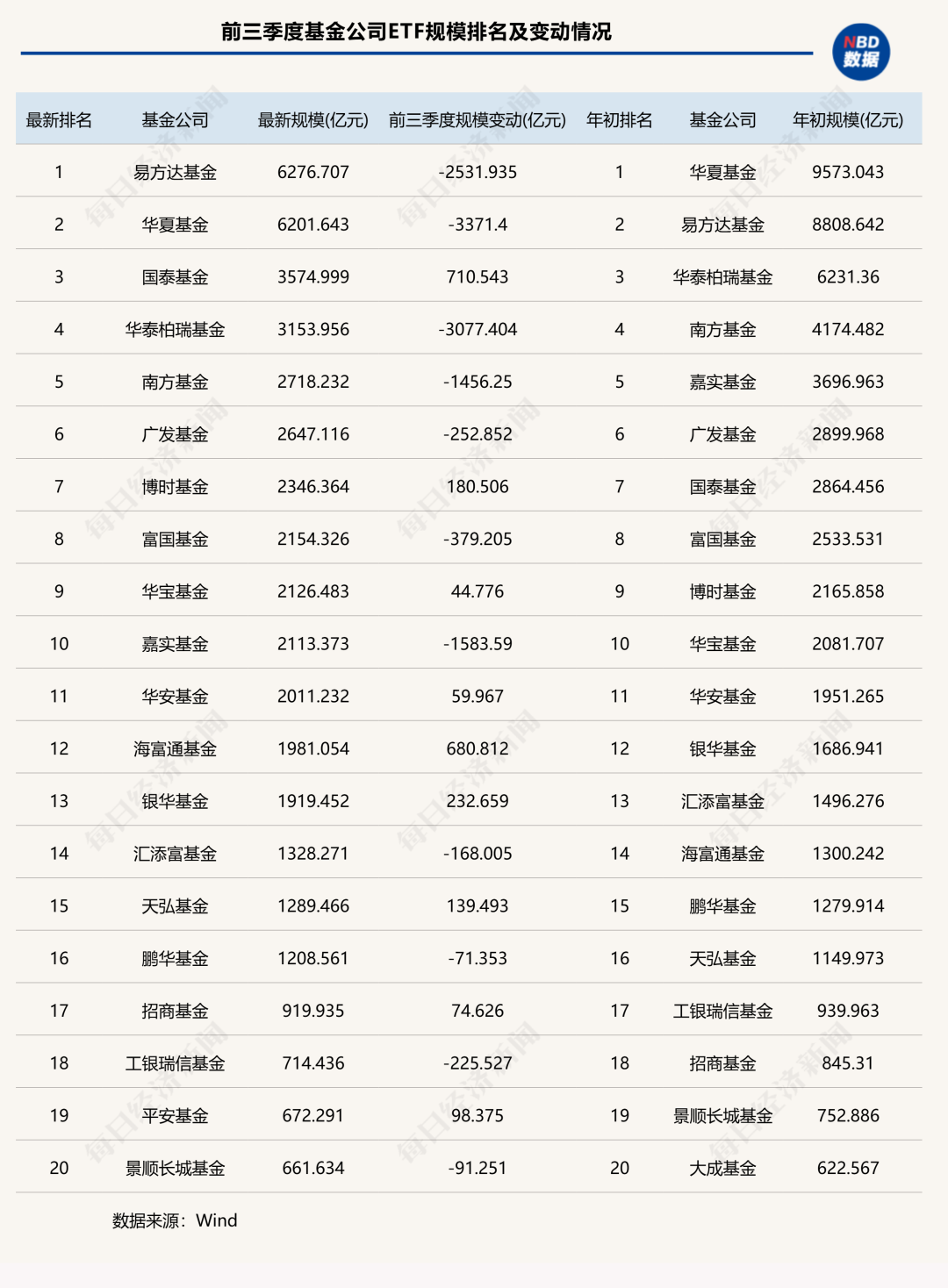 前三季度ETF版图重构：国泰基金逆袭入三甲，多家老牌公募规模排名下滑