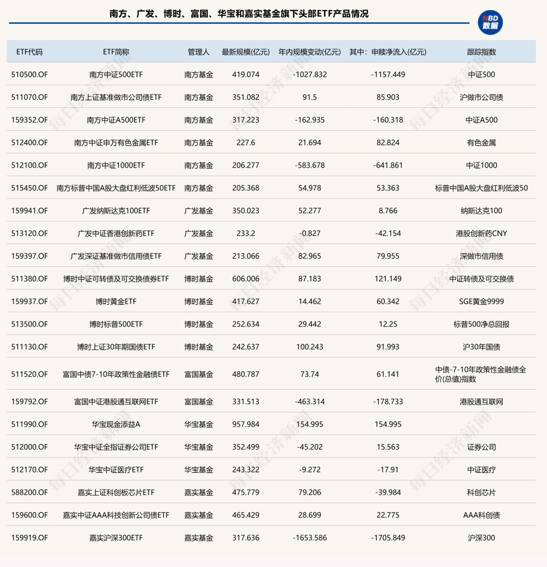 前三季度ETF版图重构：国泰基金逆袭入三甲，多家老牌公募规模排名下滑