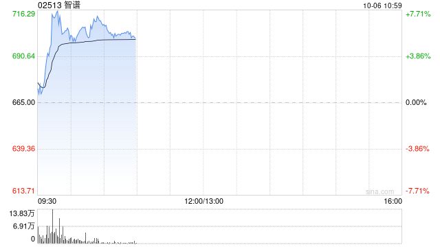 智谱盘中涨超8% GLM-5.3上架Amazon智谱打开海外收入分成通道