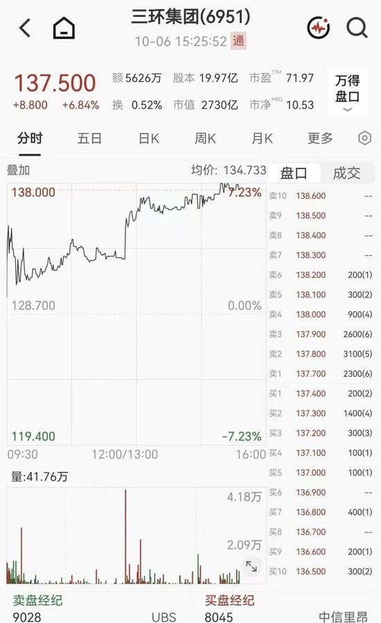 利好突袭！千亿MLCC龙头股	，午后大涨超6%
