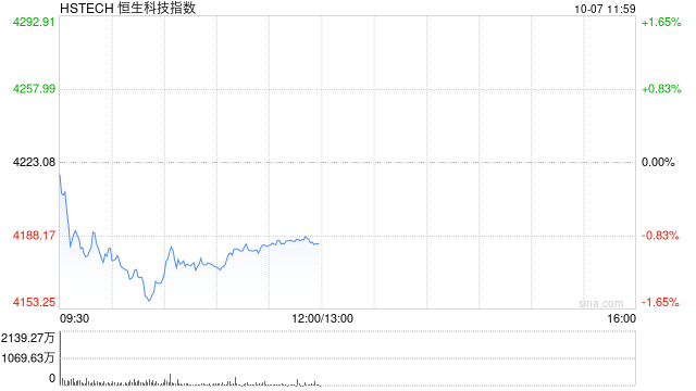 港股盘初跌幅扩大，恒生科技指数跌超1%