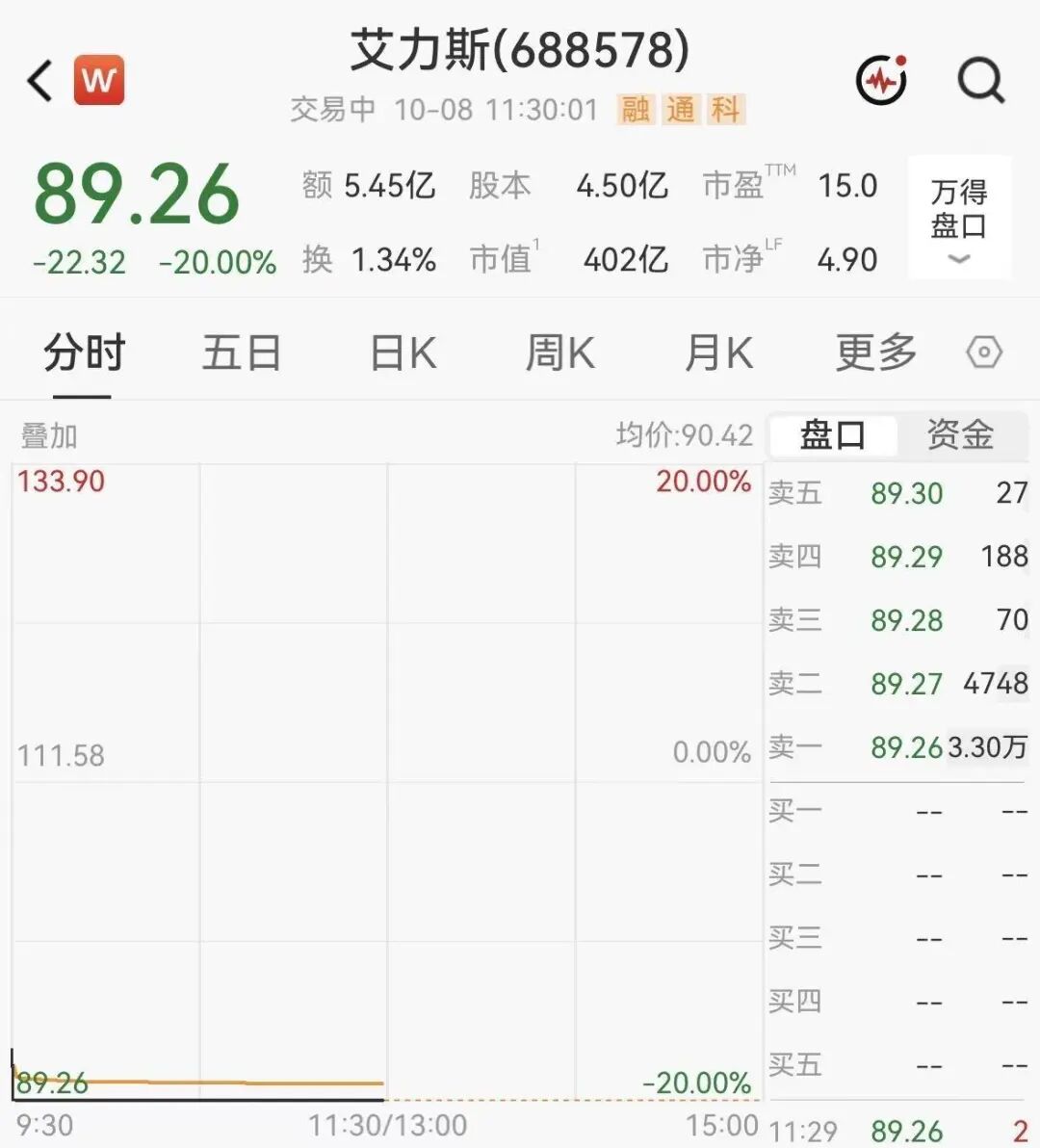 400亿创新药龙头艾力斯20CM跌停，封单超3万手