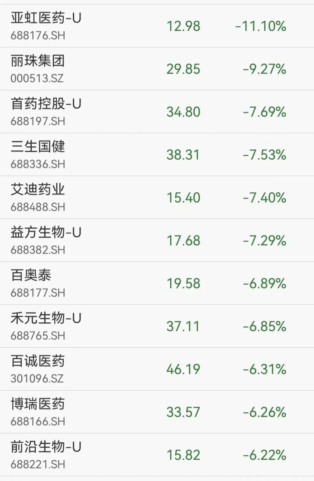 400亿创新药龙头艾力斯20CM跌停	，封单超3万手