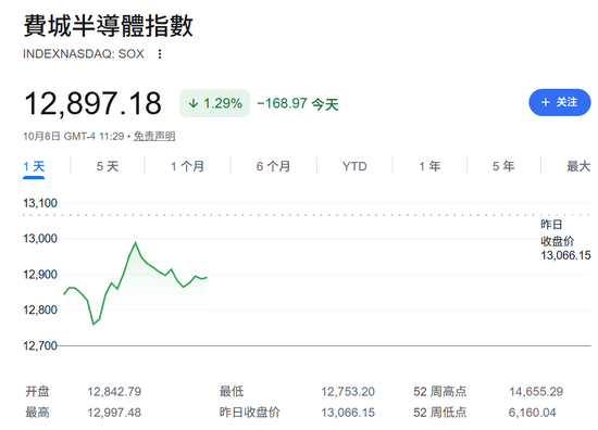 今夜	，不平静！油价飙升，美联储加息大消息