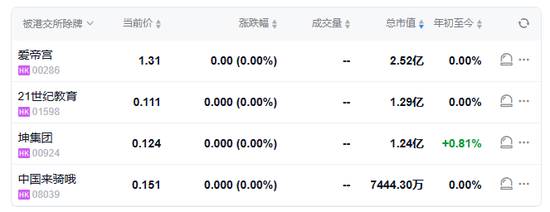 中国来骑哦	、21世纪教育、坤集团、爱帝宫 	，下周取消香港上市地位