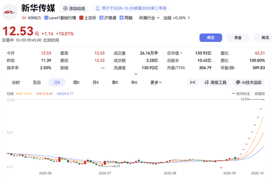 600825	，9连板！公司：可能申请停牌核查